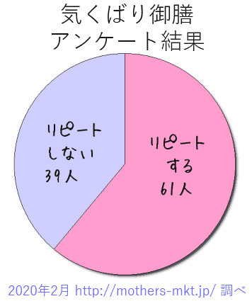 気くばり御膳円グラフ